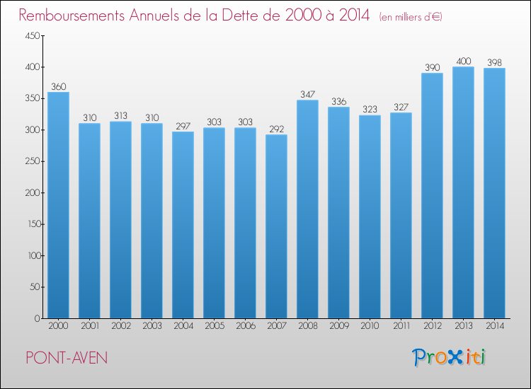 Evolution de l'annuité de la dette pour la commune de PONT-AVEN de 2000 à 2014 Annuités de la dette pour PONT-AVEN de 2000 à 2014