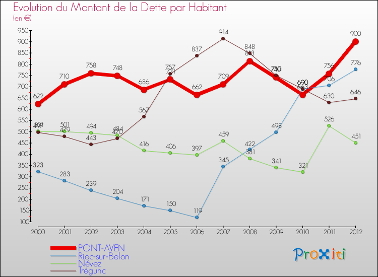Evolution de la dette par habitant pour la commune de PONT-AVEN et les communes proches de 2000 à 2012 Comparaison de la dette par habitant pour PONT-AVEN et les communes voisines de 2000 à 2012