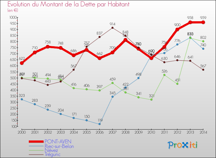 Evolution de la dette par habitant pour la commune de PONT-AVEN et les communes proches de 2000 à 2014 Comparaison de la dette par habitant pour PONT-AVEN et les communes voisines de 2000 à 2014