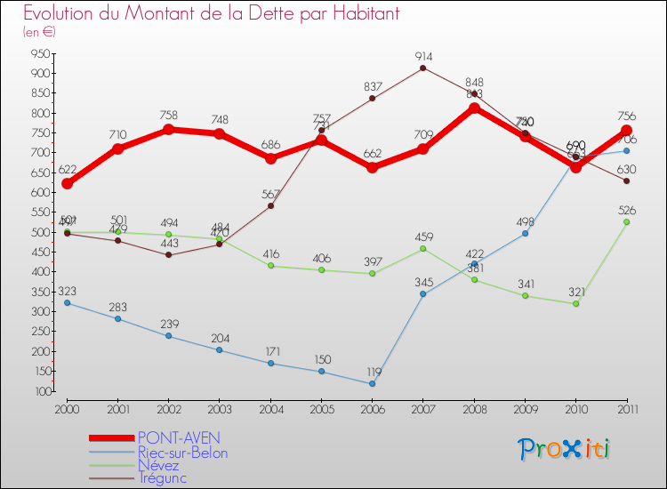 Evolution de la dette par habitant pour la commune de PONT-AVEN et les communes proches Comparaison de la dette par habitant pour PONT-AVEN et les communes voisines