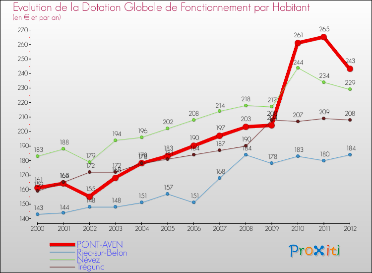 Evolution et montant de la dotation globale de fonctionnement par Habitant pour PONT-AVEN et les communes proches Comparaison des dotations globales de fonctionnement par habitant pour PONT-AVEN et les communes voisines