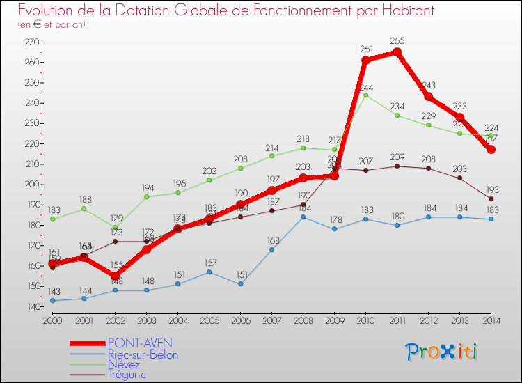 Evolution et montant de la dotation globale de fonctionnement par Habitant pour PONT-AVEN et les communes proches de 2000 à 2014. Comparaison des dotations globales de fonctionnement par habitant pour PONT-AVEN et les communes voisines de 2000 à 2014.