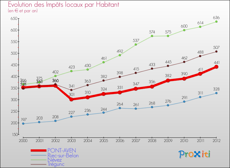 Evolution et montant des impôts locaux par Habitant pour PONT-AVEN et les communes proches Comparaison des impôts locaux par habitant pour PONT-AVEN et les communes voisines