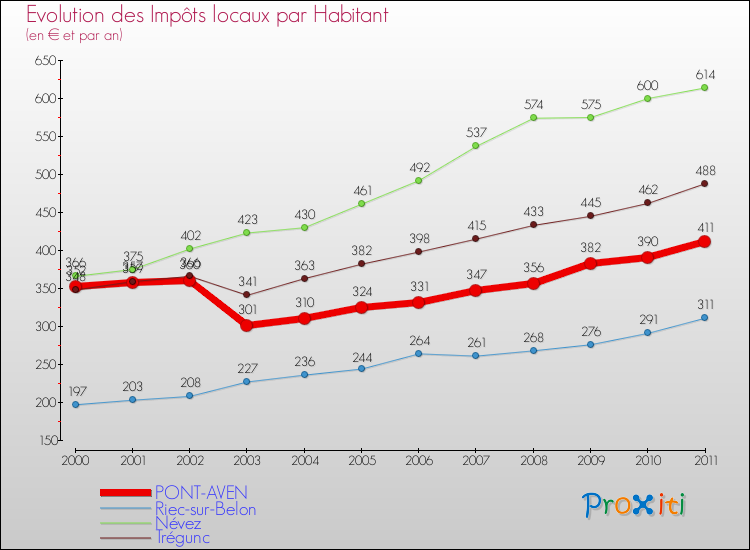 Evolution et montant des impôts locaux par Habitant pour PONT-AVEN et les communes proches Comparaison des impôts locaux par habitant pour PONT-AVEN et les communes voisines