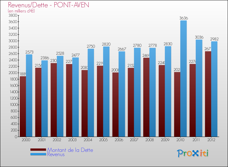 Evolution comparée de la dette et des revenus pour la commune de PONT-AVEN de 2000 à 2012 Comparaison de la dette et des revenus pour PONT-AVEN de 2000 à 2012