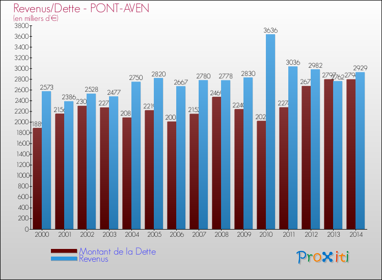 Evolution comparée de la dette et des revenus pour la commune de PONT-AVEN de 2000 à 2014 Comparaison de la dette et des revenus pour PONT-AVEN de 2000 à 2014