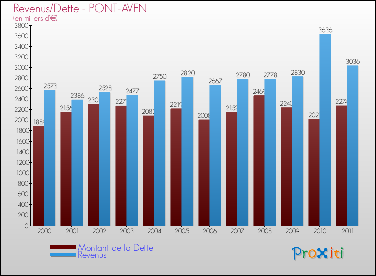 Evolution comparée de la dette et des revenus pour la commune de PONT-AVEN de 2000 à 2011 Comparaison de la dette et des revenus pour PONT-AVEN de 2000 à 2011