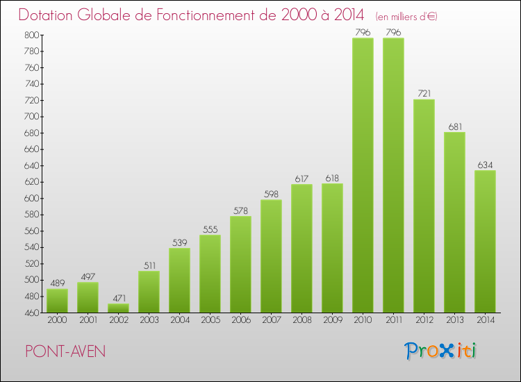 Evolution du montant de la Dotation Globale de Fonctionnement pour la commune de PONT-AVEN de 2000 à 2014 Evolution du montant de la Dotation Globale de Fonctionnement pour PONT-AVEN de 2000 à 2014