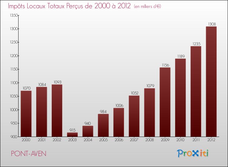 Evolution des Impôts Locaux pour la commune de PONT-AVEN de 2000 à 2012 Evolution des Impôts Locaux pour PONT-AVEN de 2000 à 2012