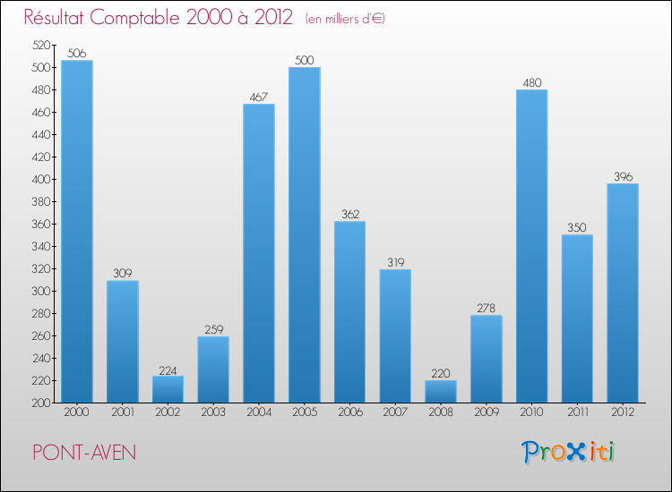 Evolution du résultat comptable pour la commune de PONT-AVEN de 2000 à 2012 Evolution du résultat comptable pour PONT-AVEN de 2000 à 2012