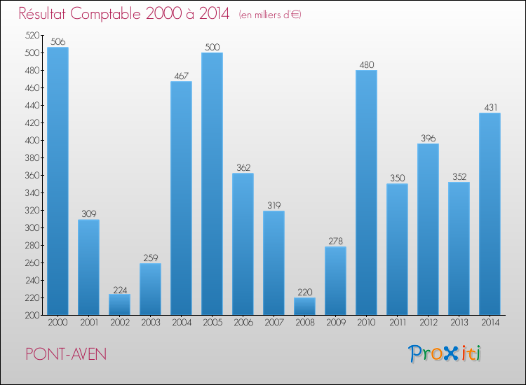 Evolution du résultat comptable pour la commune de PONT-AVEN de 2000 à 2014 Evolution du résultat comptable pour PONT-AVEN de 2000 à 2014
