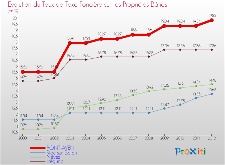 Evolution du taux de la taxe foncière sur le bati pour PONT-AVEN et les communes proches de 2000 à 2012 Comparaison des taux de taxe foncière sur le bati pour PONT-AVEN et les communes voisines de 2000 à 2012