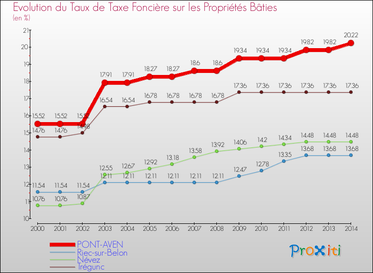 Evolution du taux de la taxe foncière sur le bati pour PONT-AVEN et les communes proches de 2000 à 2014 Comparaison des taux de taxe foncière sur le bati pour PONT-AVEN et les communes voisines de 2000 à 2014