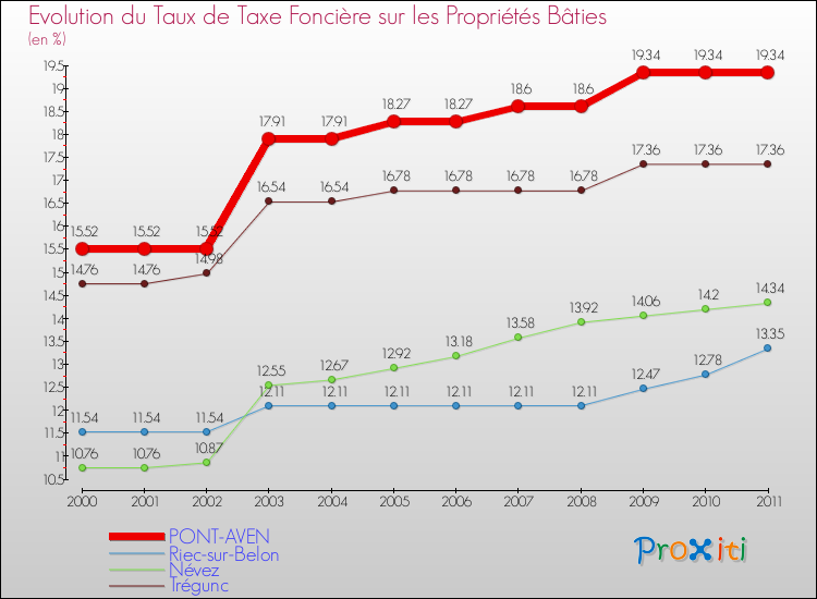 Evolution du taux de la taxe foncière sur le bati pour PONT-AVEN et les communes proches Comparaison des taux de taxe foncière sur le bati pour PONT-AVEN et les communes voisines