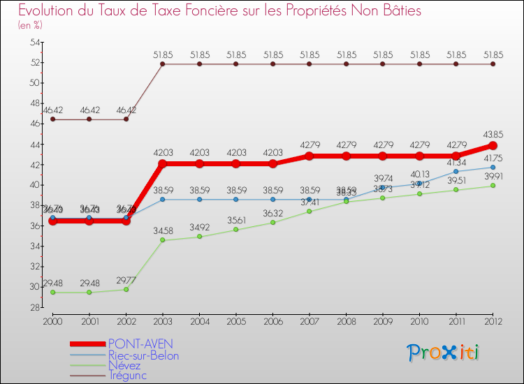 Evolution du taux de la taxe foncière sur les immeubles et terrains non batis pour PONT-AVEN et les communes proches de 2000 à 2012 Comparaison des taux de la taxe foncière sur les immeubles et terrains non batis pour PONT-AVEN et les communes voisines de 2000 à 2012