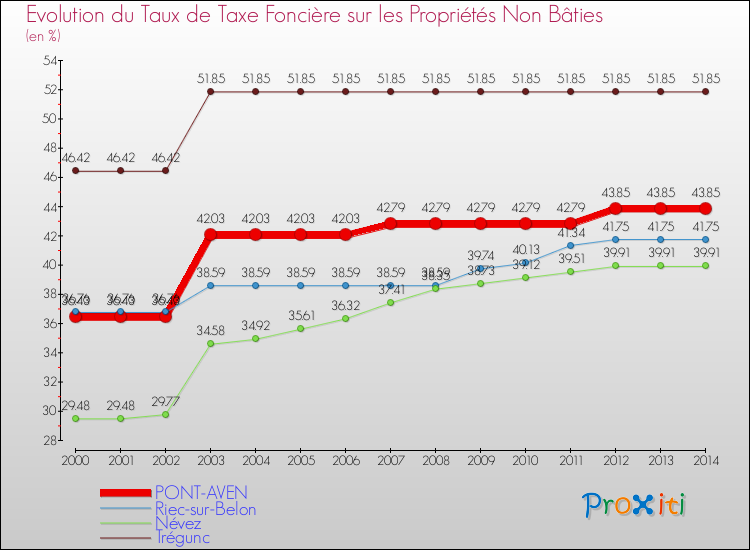 Evolution du taux de la taxe foncière sur les immeubles et terrains non batis pour PONT-AVEN et les communes proches de 2000 à 2014 Comparaison des taux de la taxe foncière sur les immeubles et terrains non batis pour PONT-AVEN et les communes voisines de 2000 à 2014