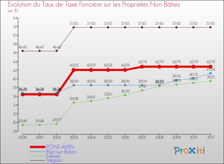 Evolution du taux de la taxe foncière sur les immeubles et terrains non batis pour PONT-AVEN et les communes proches Comparaison des taux de la taxe foncière sur les immeubles et terrains non batis pour PONT-AVEN et les communes voisines