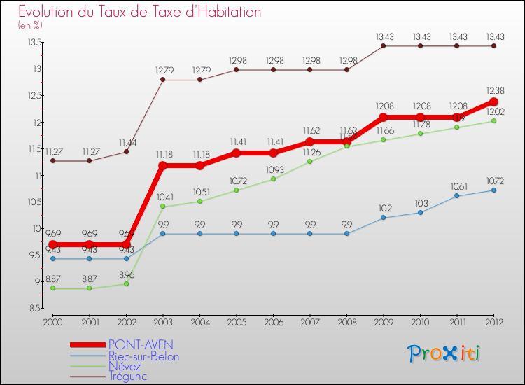 Evolution du taux de la taxe d'habitation pour PONT-AVEN et les communes proches Comparaison des taux de la taxe d'habitation pour PONT-AVEN et les communes voisines