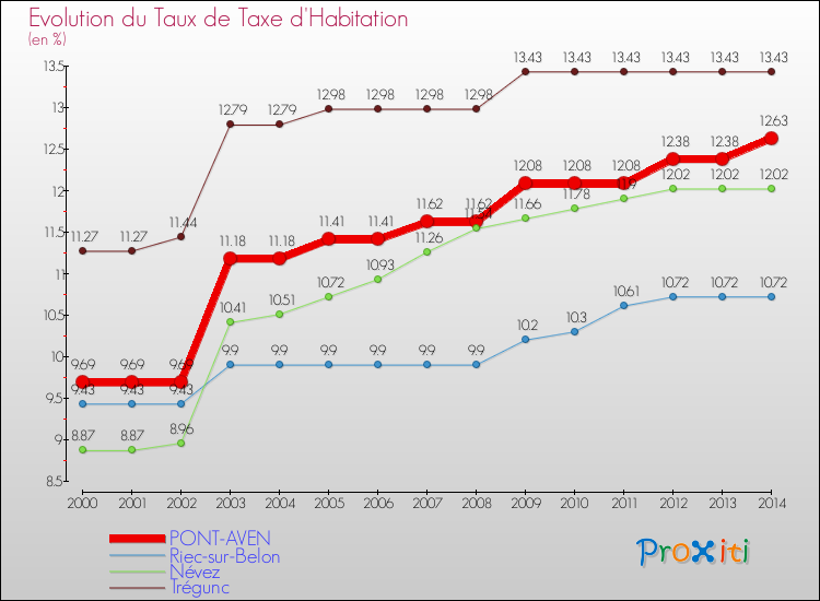Evolution du taux de la taxe d'habitation pour PONT-AVEN et les communes proches de 2000 à 2014 Comparaison des taux de la taxe d'habitation pour PONT-AVEN et les communes voisines de 2000 à 2014