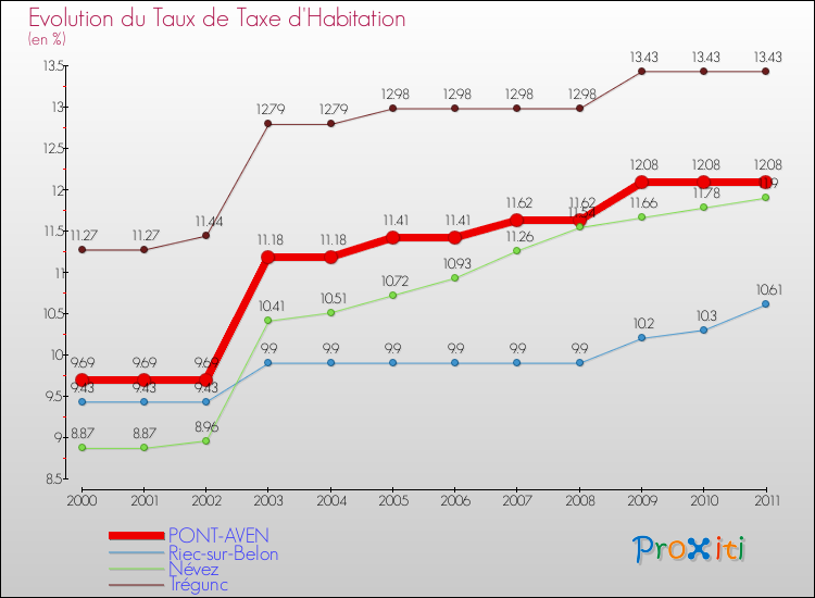Evolution du taux de la taxe d'habitation pour PONT-AVEN et les communes proches Comparaison des taux de la taxe d'habitation pour PONT-AVEN et les communes voisines