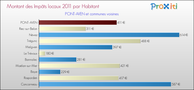 Montant des impôts locaux par Habitant pour PONT-AVEN et les communes proches Comparaison des impôts locaux par habitant pour PONT-AVEN et les communes voisines
