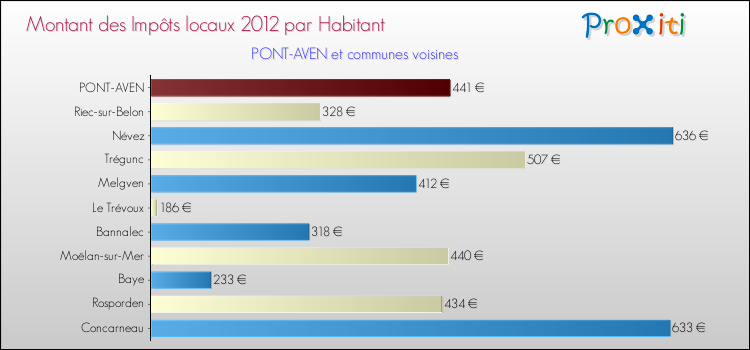 Montant des impôts locaux par Habitant pour PONT-AVEN et les communes proches Comparaison des impôts locaux par habitant pour PONT-AVEN et les communes voisines
