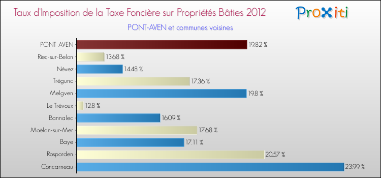 Taux d'imposition de la taxe foncière sur le bati 2012 pour PONT-AVEN et les communes proches Comparaison des taux d'imposition de la taxe foncière sur le bati 2012 pour PONT-AVEN et les communes voisines