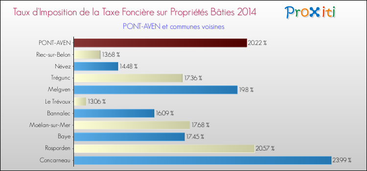 Taux d'imposition de la taxe foncière sur le bati 2014 pour PONT-AVEN et les communes proches Comparaison des taux d'imposition de la taxe foncière sur le bati 2014 pour PONT-AVEN et les communes voisines