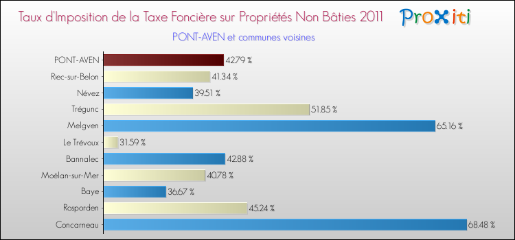 Taux d'imposition de la taxe foncière sur les immeubles et terrains non batis 2011 pour PONT-AVEN et les communes proches Comparaison des taux d'imposition de la taxe foncière sur les immeubles et terrains non batis 2011 pour PONT-AVEN et les communes voisines