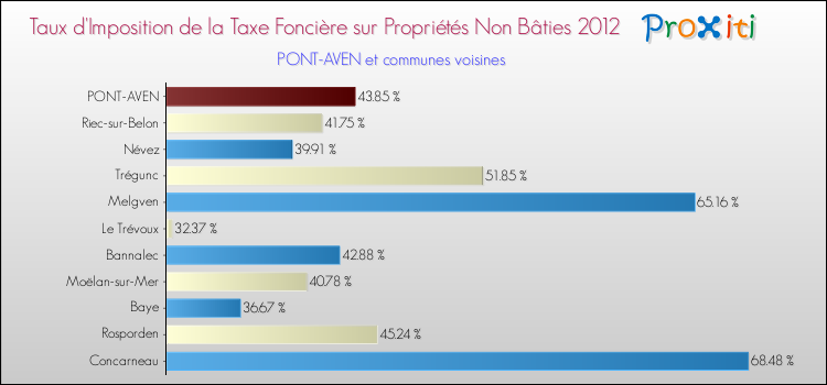 Taux d'imposition de la taxe foncière sur les immeubles et terrains non batis 2012 pour PONT-AVEN et les communes proches Comparaison des taux d'imposition de la taxe foncière sur les immeubles et terrains non batis 2012 pour PONT-AVEN et les communes voisines