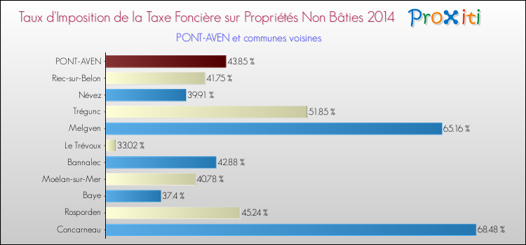 Taux d'imposition de la taxe foncière sur les immeubles et terrains non batis 2014 pour PONT-AVEN et les communes proches Comparaison des taux d'imposition de la taxe foncière sur les immeubles et terrains non batis 2014 pour PONT-AVEN et les communes voisines