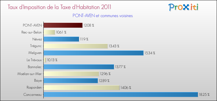 Taux d'imposition de la taxe d'habitation 2011 pour PONT-AVEN et les communes proches Comparaison des taux d'imposition de la taxe d'habitation 2011 pour PONT-AVEN et les communes voisines