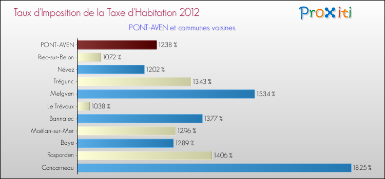 Taux d'imposition de la taxe d'habitation 2012 pour PONT-AVEN et les communes proches Comparaison des taux d'imposition de la taxe d'habitation 2012 pour PONT-AVEN et les communes voisines