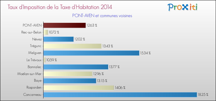 Taux d'imposition de la taxe d'habitation 2014 pour PONT-AVEN et les communes proches Comparaison des taux d'imposition de la taxe d'habitation 2014 pour PONT-AVEN et les communes voisines