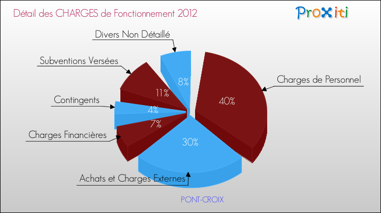 Décomposition des Charges de Fonctionnement 2012 de la commune de PONT-CROIX Charges de Fonctionnement 2012 pour la commune de PONT-CROIX