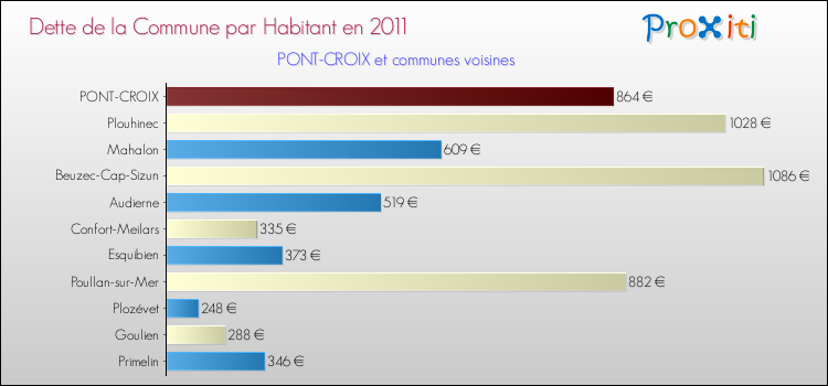 Dette par habitant de la commune en 2011 pour PONT-CROIX et les communes proches Comparaison de la dette par habitant de la commune en 2011 pour PONT-CROIX et les communes voisines