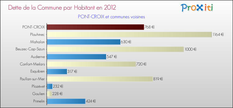 Dette par habitant de la commune en 2012 pour PONT-CROIX et les communes proches Comparaison de la dette par habitant de la commune en 2012 pour PONT-CROIX et les communes voisines