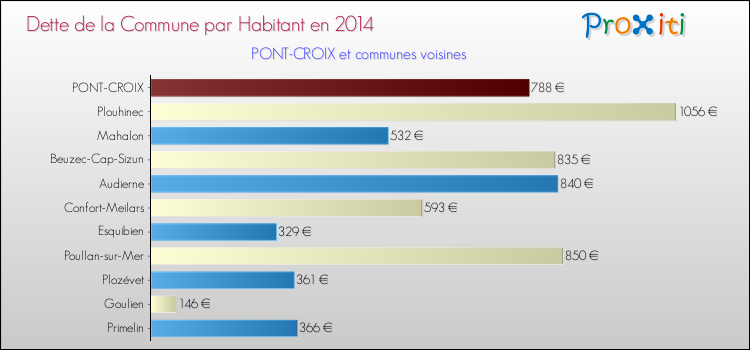 Dette par habitant de la commune en 2014 pour PONT-CROIX et les communes proches Comparaison de la dette par habitant de la commune en 2014 pour PONT-CROIX et les communes voisines