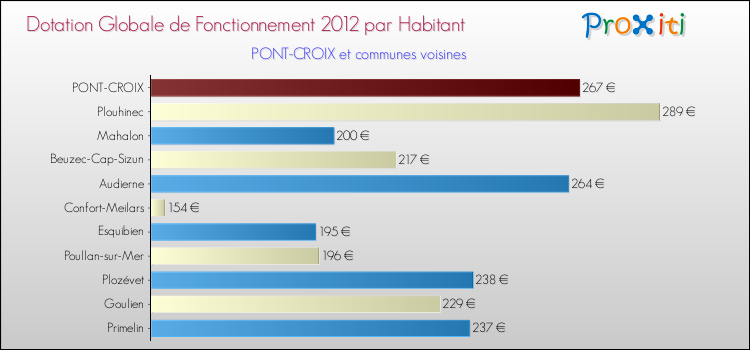 Montant des dotations globales de fonctionnement DGF par Habitant pour PONT-CROIX et les communes proches Comparaison des des dotations globales de fonctionnement DGF par habitant pour PONT-CROIX et les communes voisines