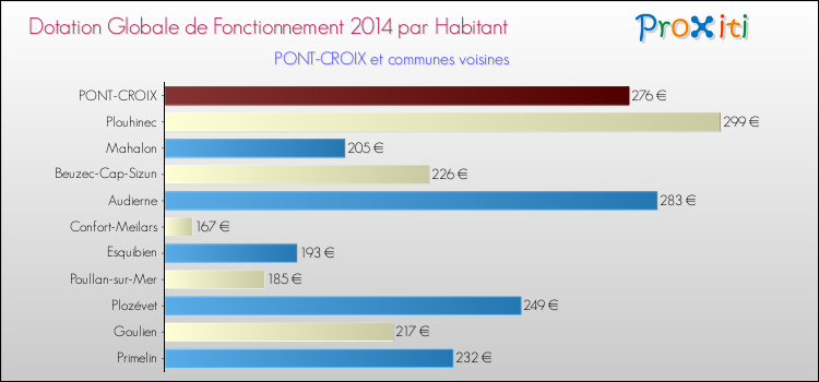 Montant des dotations globales de fonctionnement DGF par Habitant pour PONT-CROIX et les communes proches en 2014. Comparaison des des dotations globales de fonctionnement DGF par habitant pour PONT-CROIX et les communes voisines en 2014.