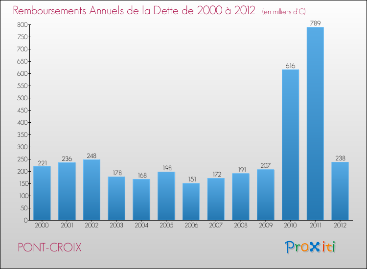 Evolution de l'annuité de la dette pour la commune de PONT-CROIX de 2000 à 2012 Annuités de la dette pour PONT-CROIX de 2000 à 2012