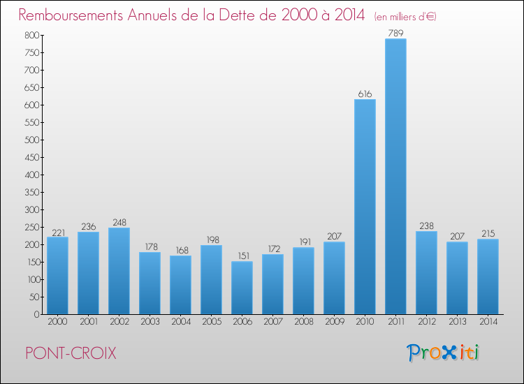 Evolution de l'annuité de la dette pour la commune de PONT-CROIX de 2000 à 2014 Annuités de la dette pour PONT-CROIX de 2000 à 2014