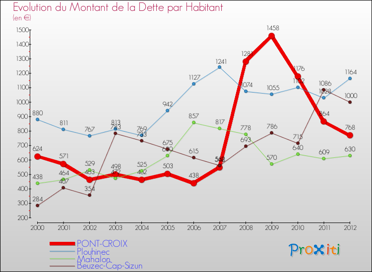 Evolution de la dette par habitant pour la commune de PONT-CROIX et les communes proches de 2000 à 2012 Comparaison de la dette par habitant pour PONT-CROIX et les communes voisines de 2000 à 2012