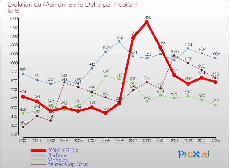 Evolution de la dette par habitant pour la commune de PONT-CROIX et les communes proches de 2000 à 2014 Comparaison de la dette par habitant pour PONT-CROIX et les communes voisines de 2000 à 2014