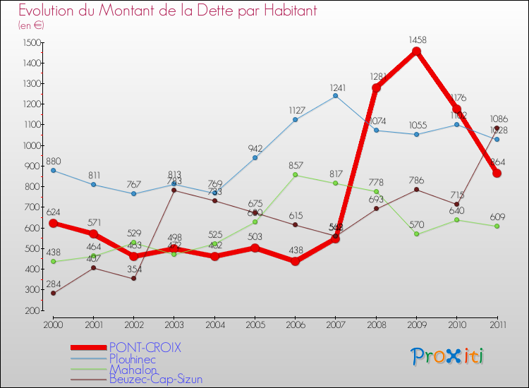Evolution de la dette par habitant pour la commune de PONT-CROIX et les communes proches Comparaison de la dette par habitant pour PONT-CROIX et les communes voisines