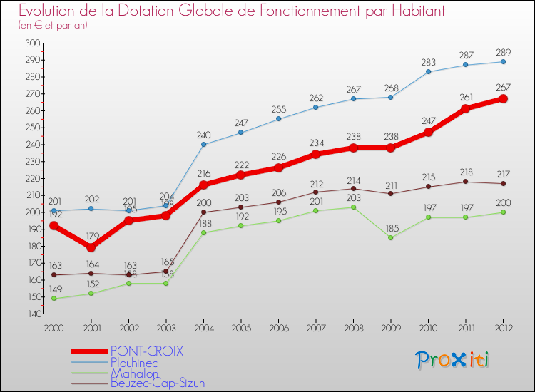 Evolution et montant de la dotation globale de fonctionnement par Habitant pour PONT-CROIX et les communes proches Comparaison des dotations globales de fonctionnement par habitant pour PONT-CROIX et les communes voisines
