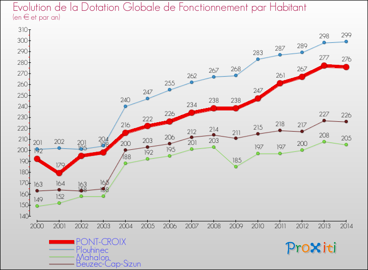 Evolution et montant de la dotation globale de fonctionnement par Habitant pour PONT-CROIX et les communes proches de 2000 à 2014. Comparaison des dotations globales de fonctionnement par habitant pour PONT-CROIX et les communes voisines de 2000 à 2014.