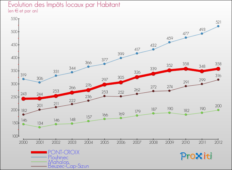 Evolution et montant des impôts locaux par Habitant pour PONT-CROIX et les communes proches Comparaison des impôts locaux par habitant pour PONT-CROIX et les communes voisines