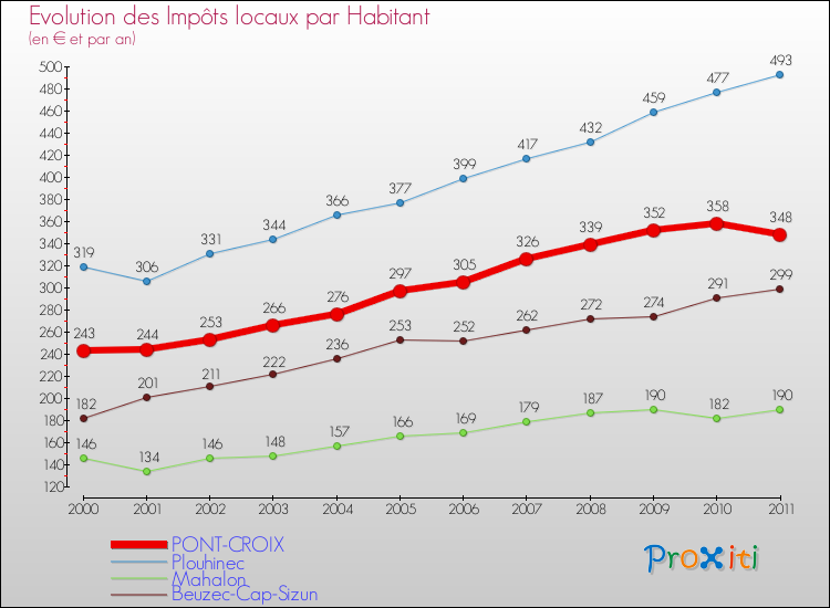 Evolution et montant des impôts locaux par Habitant pour PONT-CROIX et les communes proches Comparaison des impôts locaux par habitant pour PONT-CROIX et les communes voisines
