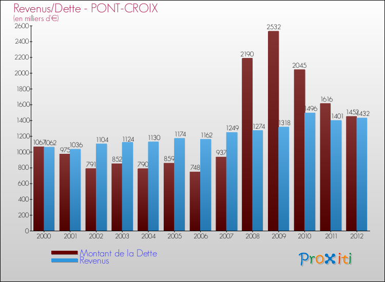 Evolution comparée de la dette et des revenus pour la commune de PONT-CROIX de 2000 à 2012 Comparaison de la dette et des revenus pour PONT-CROIX de 2000 à 2012